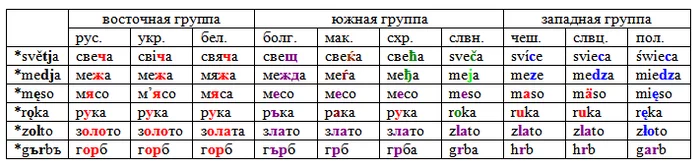 Что такое родство языков Занудная лингвистика, Русский язык, Белорусский язык, Польский язык, Длиннопост