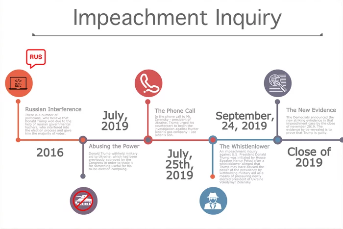 Impeachment of Trump. A History of Propaganda Failure - Politics, Impeachment, Donald Trump, USA, news, Infographics, Media and press