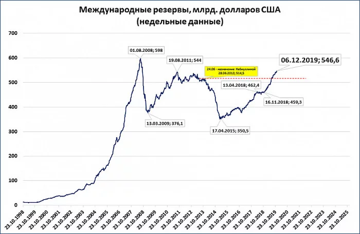 Россия вперед? - Звр, Экономика