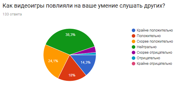 Results of the survey The influence of video games on human social skills - My, University, Survey, Games, Sociology, Result, Longpost