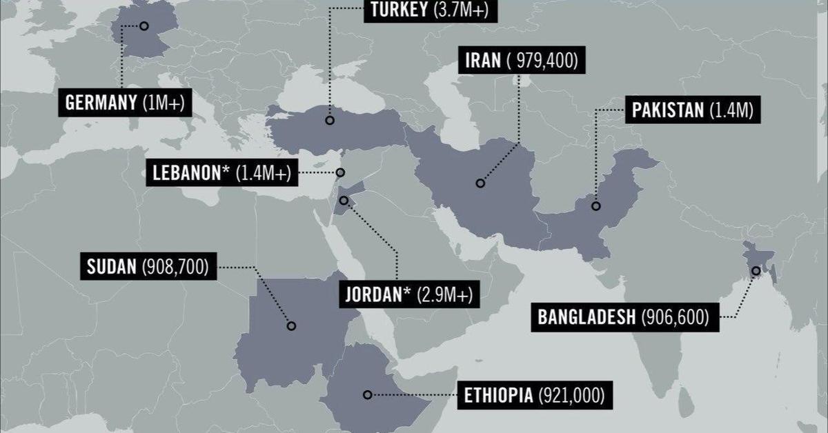 Страна в которой больше всего мигрантов. Беженцы в мире статистика. Статистика по беженцам в мире. Какая Страна принимает беженцев. Беженцы по странам статистика.