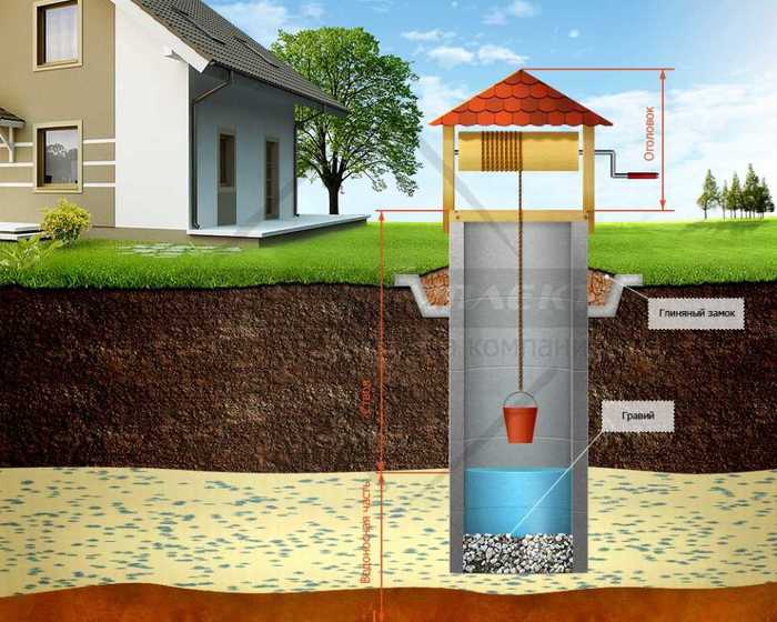 Hydrogeology for summer residents - My, Hydrogeology, Well, Well, Mat, Longpost, License