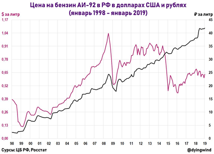 Why is gasoline expensive in Russia and why will it always become more expensive? - My, Petrol, Oil, Economy, Impudence, Longpost