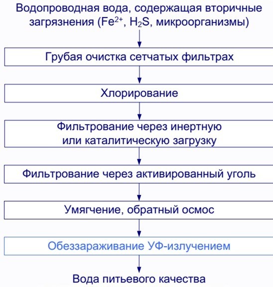 Water treatment. Start - Water, Longpost, Cleaning