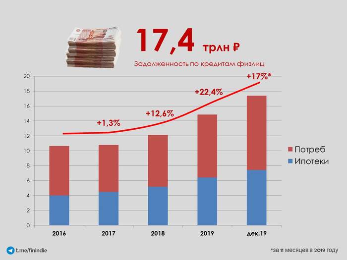 Кредиты и зарплаты россиян Россия, Зарплата, Кредит, Статистика, Карты, Деньги, Банк, Экономика, Длиннопост