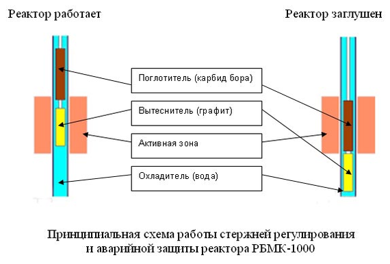 Chernobyl part 1. RBMK-1000 - Cat_cat, Story, Peaceful atom, nuclear power station, Chernobyl, Reactor, Atom, Longpost