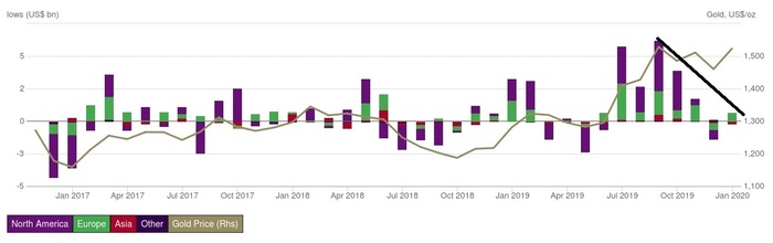 Анализ рынка золота - Золото, Трейдинг, Биржа, Фондовый рынок, Forex, Драгметаллы, Etf, Экономика, Длиннопост