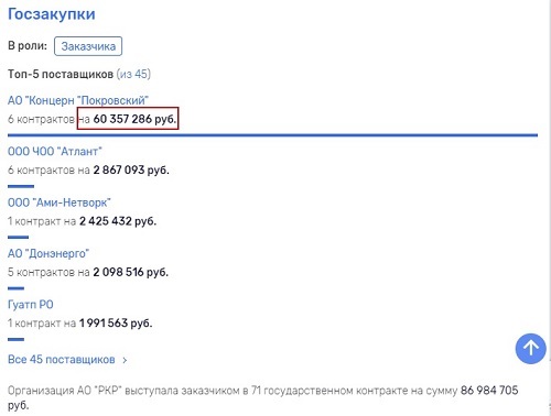 Are Pokrovsky Concern and Governor Vasily Golubev connected? Let's figure it out - Concern Pokrovsky, The governor, Rostov region, Artist Vasily Golubev, Saw cut, Longpost