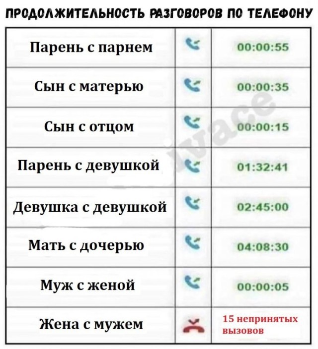 Duration of phone calls - Picture with text, Talk, Telephone