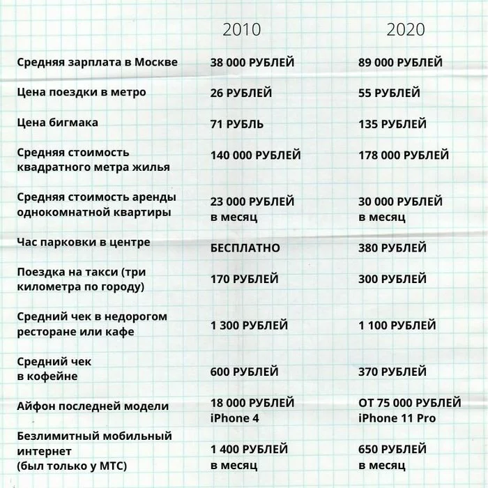 How much does life cost in Moscow? 2010 vs 2020 - Moscow, Prices, Comparison, The Village (online newspaper)