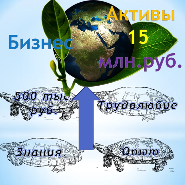 Совет, где взять деньги на создание фермы