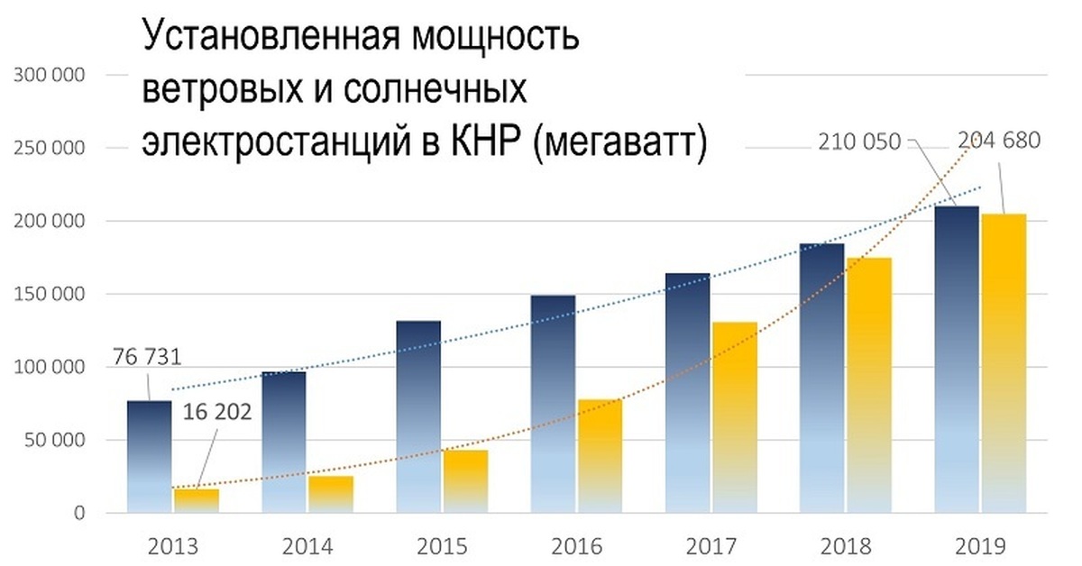 Китайскую мощность. Доля солнечной энергетики в мире 2020. Доля выработки солнечных электростанций. Установленная мощность солнечных электростанций в мире. Тенденция в развитии солнечной энергетики.