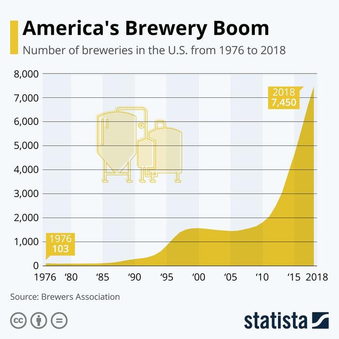 Some earn money, others die - USA, Beer, Brewing, Alcohol, Death, Statistics, Infographics, Statista, Longpost