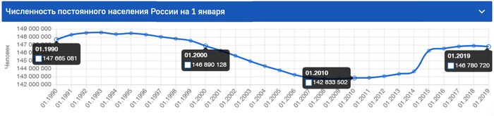 Лихие 90-е и сытые нулевые. Когда на самом деле вымирала Россия - Моё, Демография, Политика, Общество