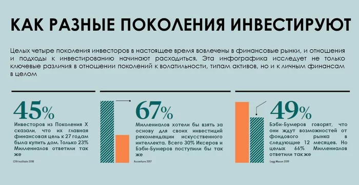 Theory of generations, part 2. Results of surveys of different generations in Russia and the USA - My, Generation, Investments, Survey, Longpost
