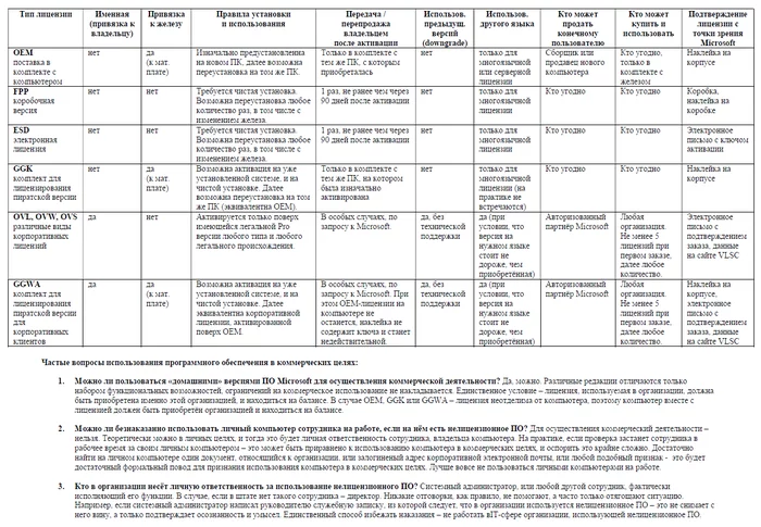 Summary Table of Microsoft License Types - My, Software, Microsoft, Windows, , Microsoft office