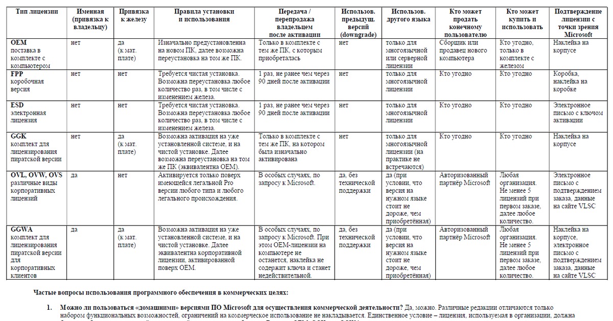 Перечень разрешенного программного обеспечения. Типы лицензий программного обеспечения. Типы лицензий таблица. Лицензирование программного обеспечения таблица. Виды лицензий на программное обеспечение таблица.