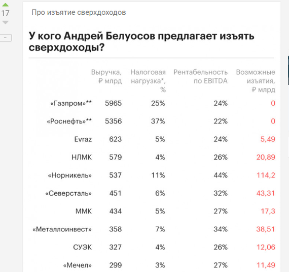 The logic of the picker - Tax, State, Business, Belousov, Economy, Longpost