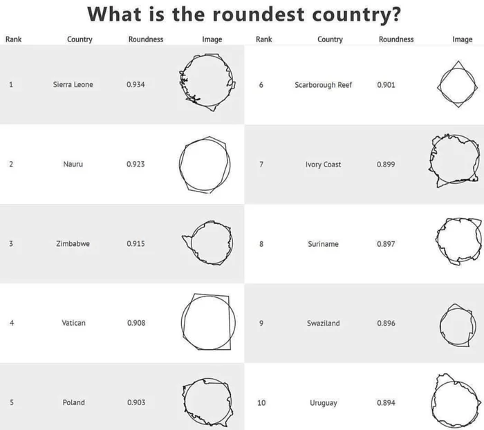 Which country is the roundest? - Cards, Country, A circle