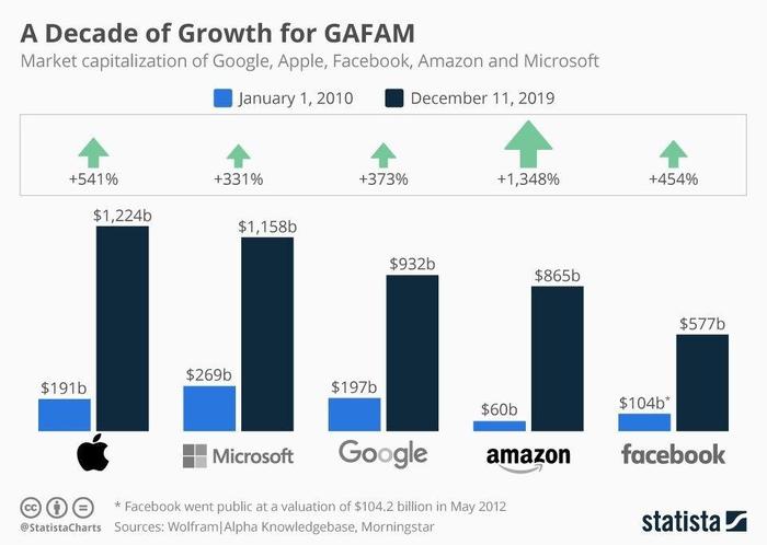 How the capitalization of Apple, Microsoft, Google, Amazon and Facebook grew from 2010 to 2019 - My, Capitalization, Past, 2010, 2019