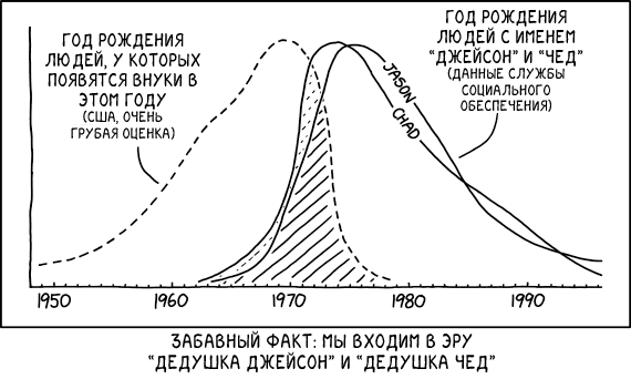 XKCD 2271. Grandpa Jason and Grandpa Chad - XKCD, Statistics, Names