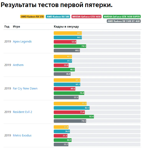 Обзор цен и тесты в играх на 9 видеокарт до 20.000р - Моё, Видеокарта, Сравнение, Компьютер, AMD, Nvidia, Компьютерные игры, Длиннопост