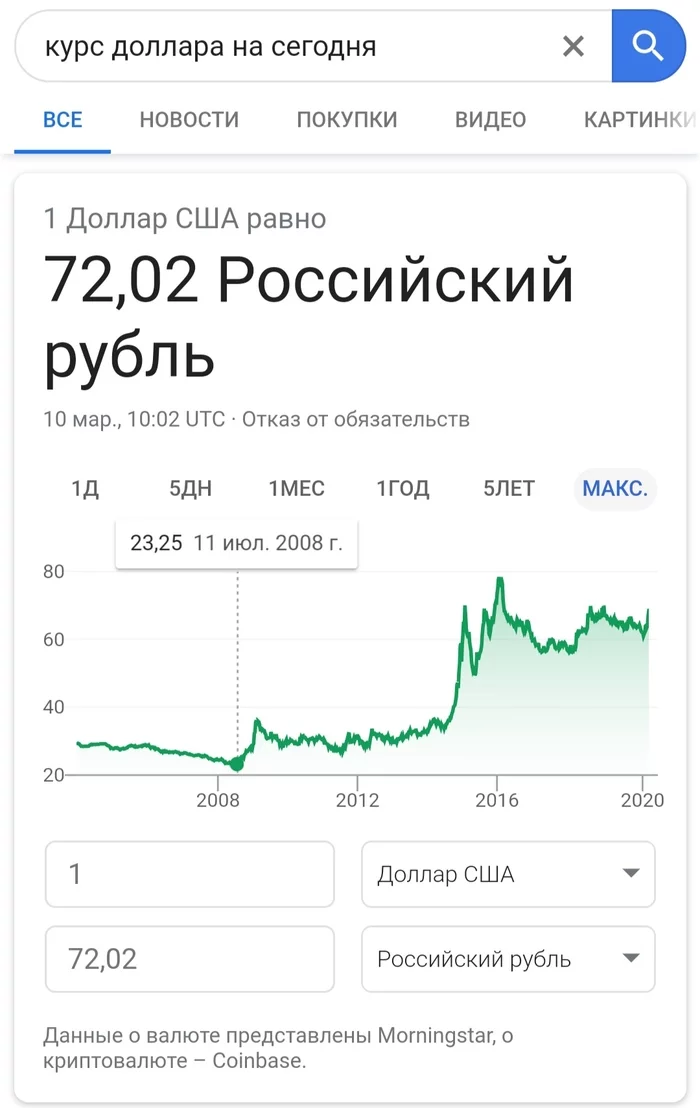 I cry and cry, cry and cry... - Exchange Rates, Dollar rate, Nostalgia