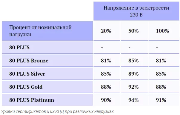 Шильдик 80 PLUS. Нужен ли сертификат простому пользователю? - Моё, IT, Компьютер, Компьютерное железо, Комплектующие, Блок питания, Информация, Длиннопост