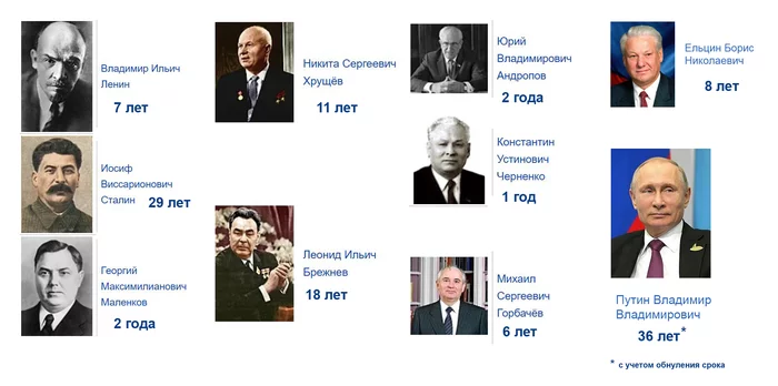 I'm going for the record - Leader, the USSR, The president, Term, Government, Russia, Politics