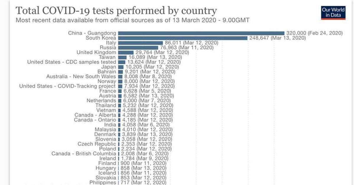 Россия количество тестов. Количество тестов на коронавирус по странам. Количество тестов на коронавирус в России на сегодня. График количества тестов на коронавирус в России. Статистика по дням.