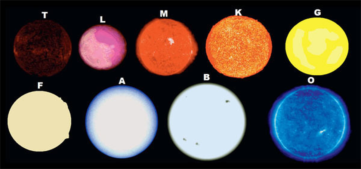 Какая звезда горячее. Белый карлик звезда спектральный класс. Спектральный класс солнца g2v. Спектральная классификация звезд солнце. Звезды спектрального класса f.