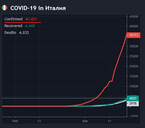 Difference in the number of people infected with Covid-19 - My, Italy, Iran, Epidemic, Coronavirus