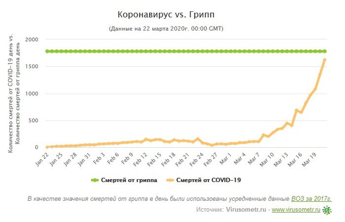 Coronavirus vs Flu - My, Coronavirus, Epidemic, Flu, WHO, Statistics, Mortality