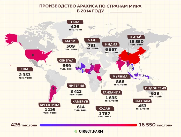 Peanut production by country in 2014 - My, Interesting, Informative, Statistics, Сельское хозяйство, Farm, Farmer, Products, Plant growing