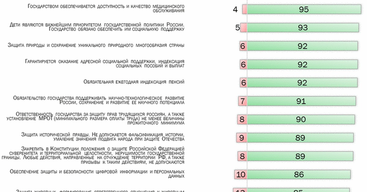 Опрос по конституции. ВЦИОМ поправки в Конституцию. Важные поправки для россиян. ВЦИОМ самая важная поправка. Конституционные поправки рейтинг предпочтений россиян.