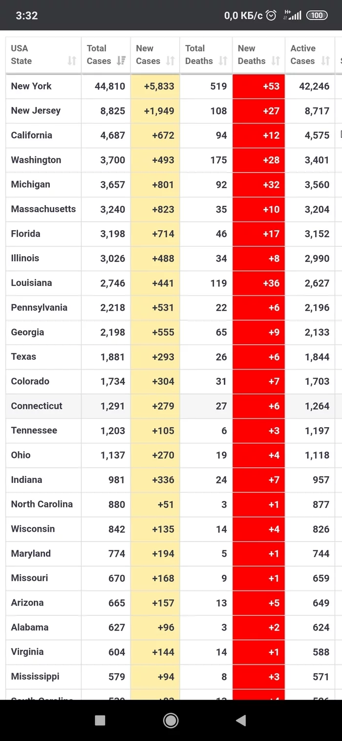 New York - American Wuhan? - Coronavirus, Health, Longpost, Pandemic, Spreading, USA, Country, Statistics