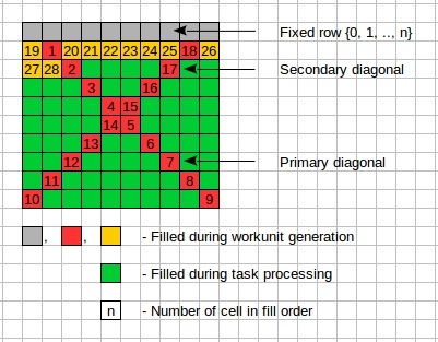 A little about RakeSearch - fills and an interesting partially orthogonal pair! - The science, Mathematics, Combinatorics, Longpost