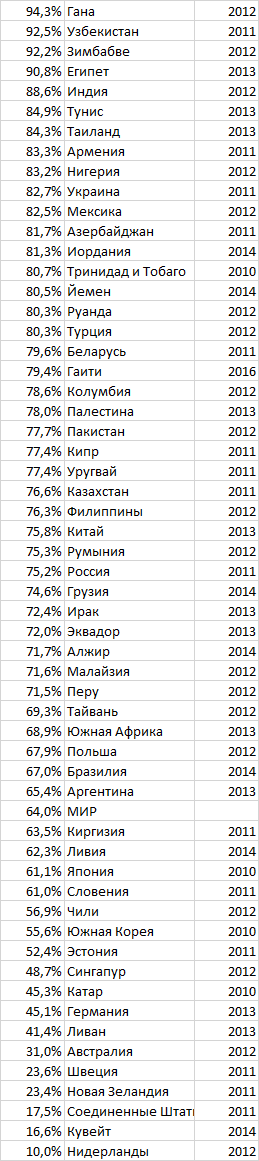 Percentage of people over 50 who have never used the Internet by country - My, Statistics, Country, Sociology