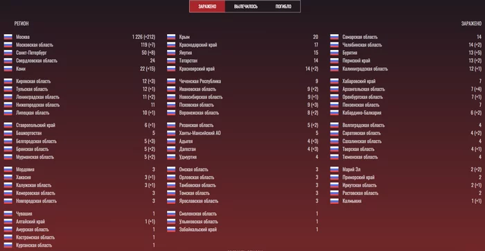 Information about people infected with coronavirus as of March 30, 21:03 - My, Coronavirus, Quarantine, Statistics, Information, Russia, Country, Virus, Self-isolation