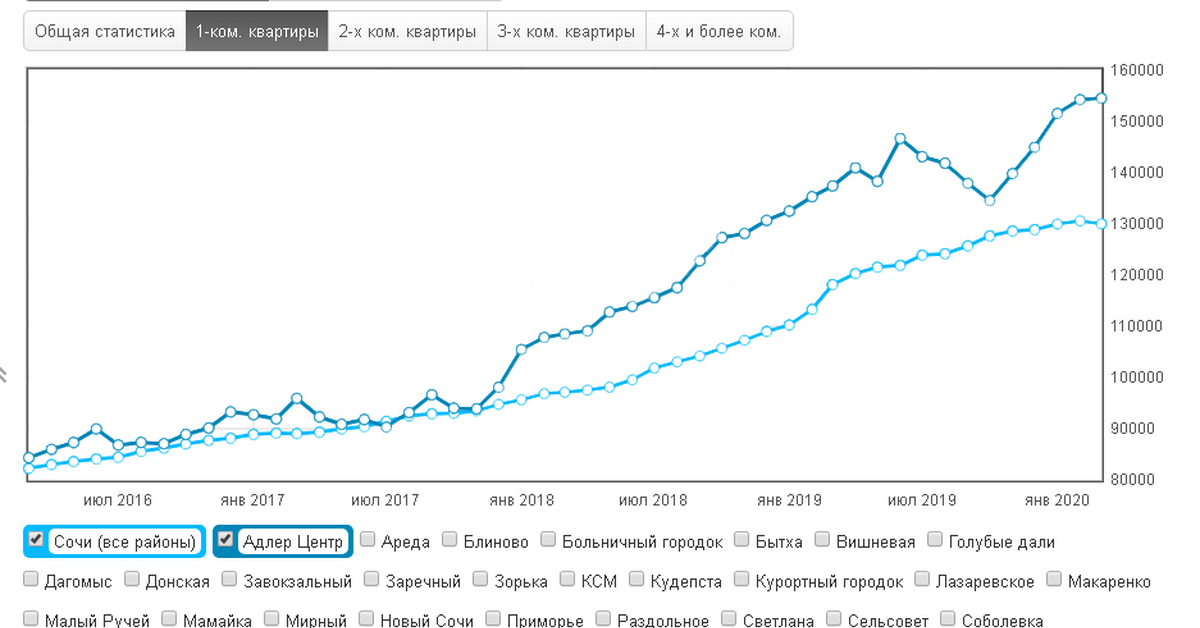 Доллар сочи. График стоимости жилья в Сочи 2020. Рост недвижимости в Сочи график. График роста цен на недвижимость. Рост рынка недвижимости график.