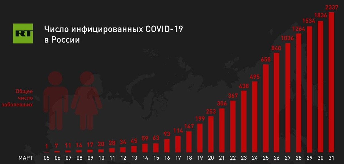 Россия количество инфицированных. Covid-19 диаграмма. Россия Графика. Эпидемия спад график. График заболеваемости экспонента.