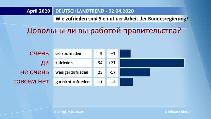 Trust in government and coronavirus - current opinion poll - Germany, Europe, Politics, Opinion poll, Coronavirus, Epidemic, Longpost