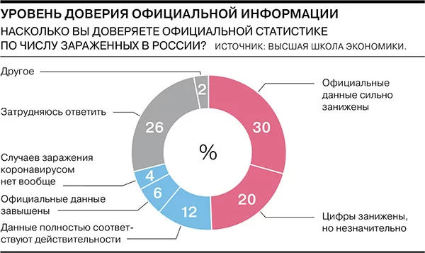 Половина россиян не верит официальной статистике по коронавирусу. А Пикабу верит? - Коронавирус, Россия, Социология, ВШЭ, Издательский дом КоммерсантЪ, Длиннопост