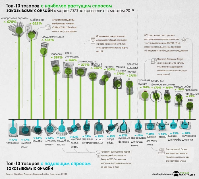 Онлайн-магазины США: продажи хлебопечек выросли в 6,5 раз, а продажи чемоданов - упали на 77% - Моё, США, Торговля, Инвестиции, Amazon, Кризис, Бизнес, Статистика, Длиннопост