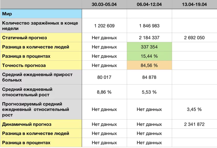 Coronavirus forecast for 19.04 - My, Coronavirus, Forecast, Statistics, Longpost
