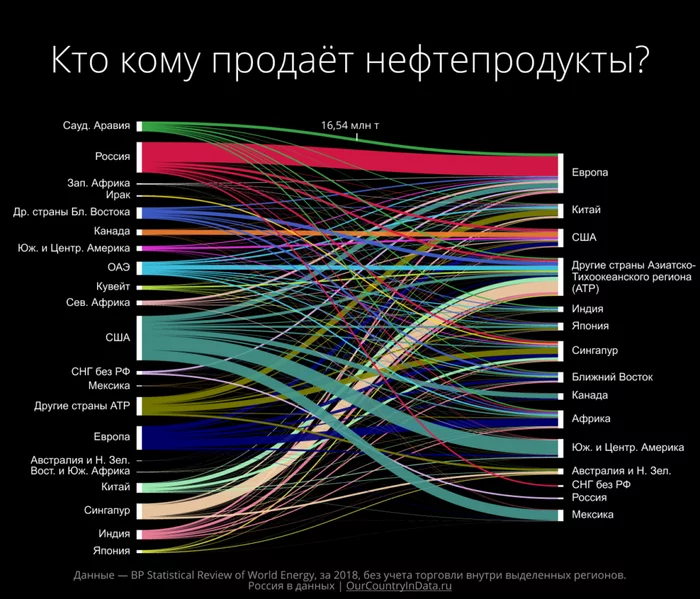 Продолжение поста «Кто кому продаёт нефть?» - Картинки, Статистика, Нефть, График, Ответ на пост