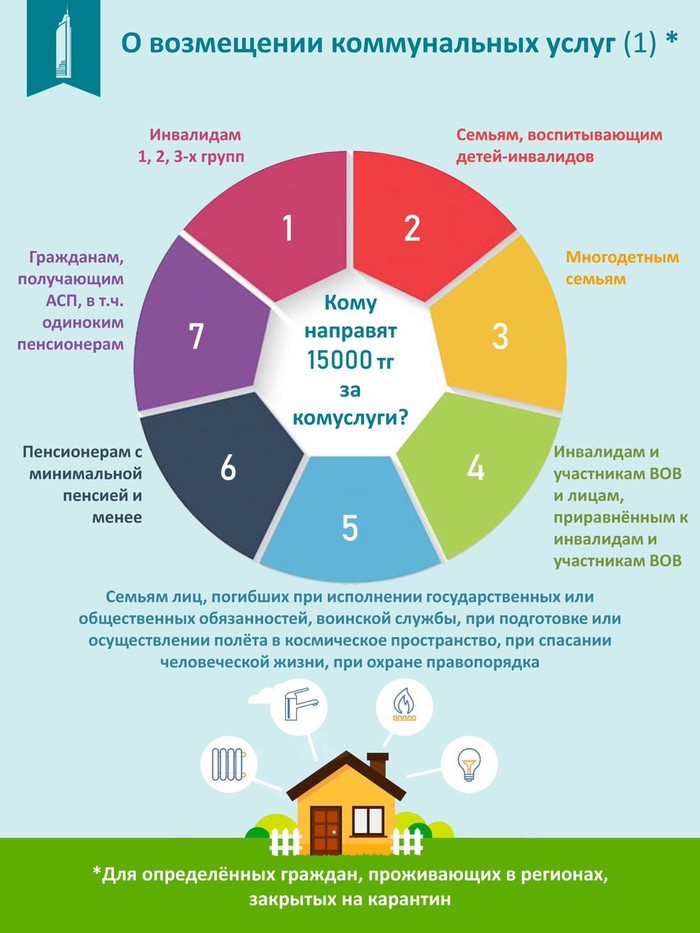 О возмещении затрат на коммунальные услуги в Казахстане