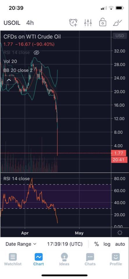 Цена на нефть...упала - Моё, Нефть, Скриншот