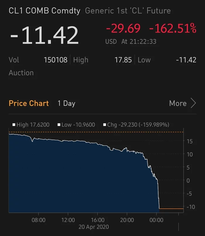 Historical moment negative oil prices - Oil, Stock market