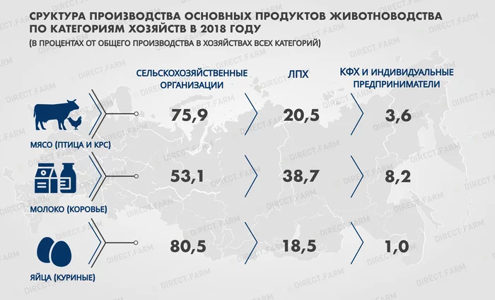 Structure of production of livestock products by farm category in 2018 - My, Interesting, Informative, Statistics, Сельское хозяйство, Farm, Farmer, Products, Livestock breeding